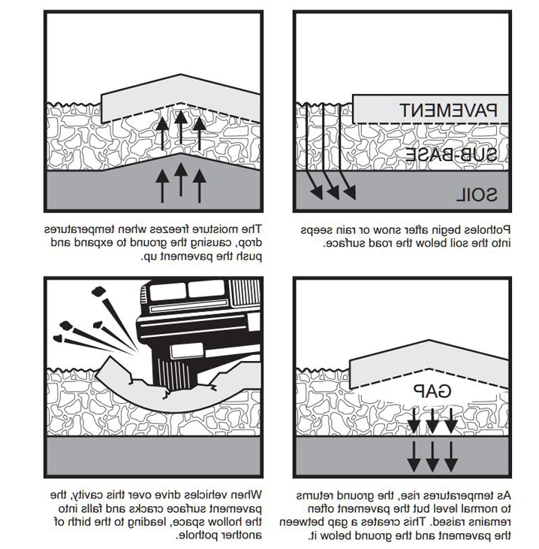 pothole diagram